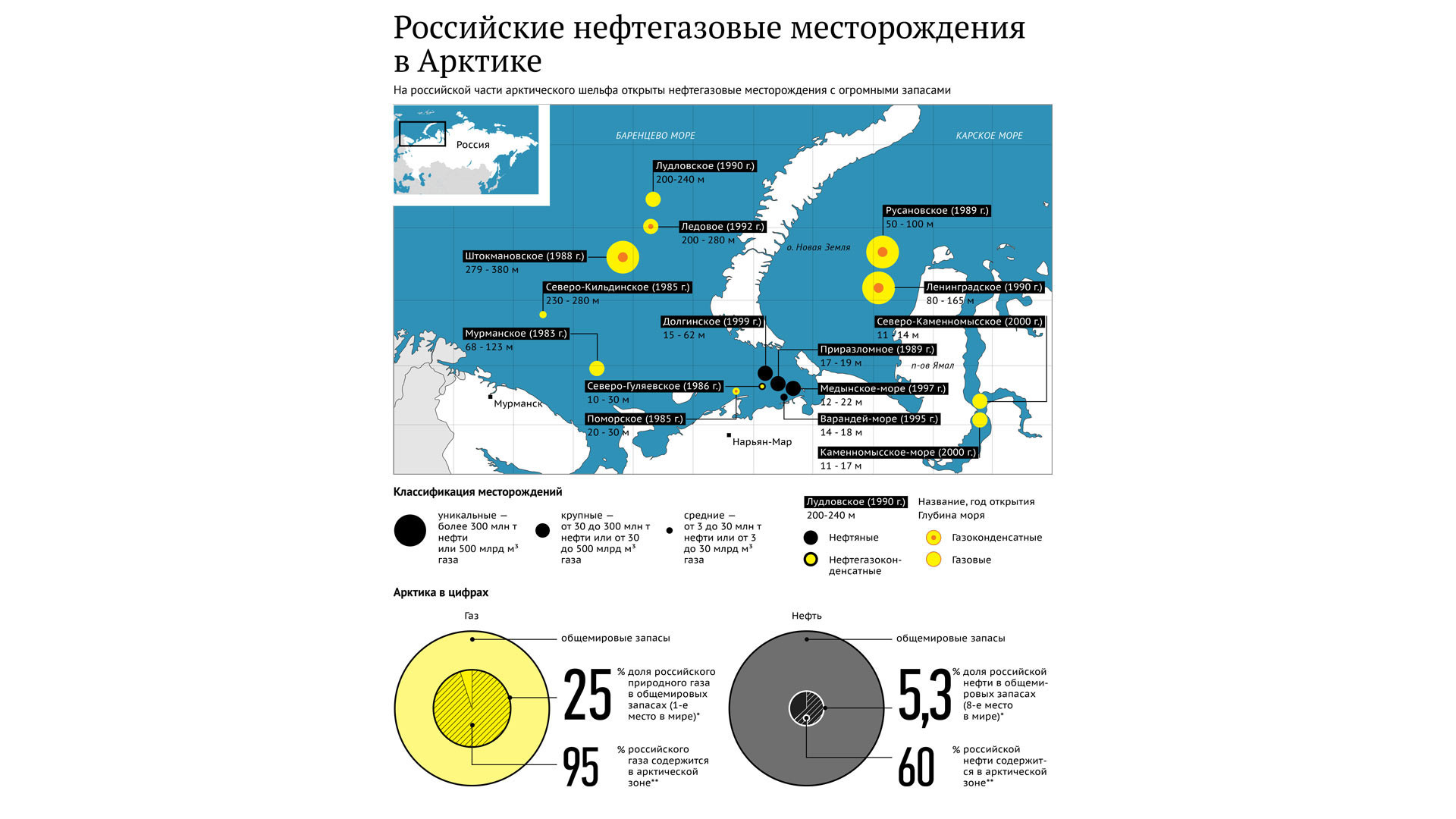 Российские нефтегазовые месторождения в Арктике